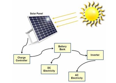 Bộ sạc năng lượng mặt trời di động 60 Watt cho hệ thống điện mặt trời dân cư
