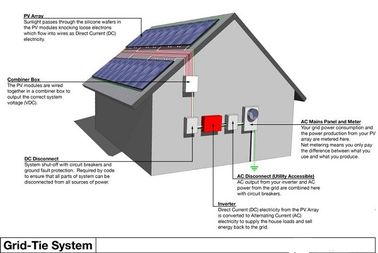 Hệ thống năng lượng mặt trời dân cư bền, Hệ thống điện mặt trời tất cả trong một nhà