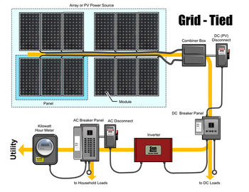 Hệ thống điện năng lượng mặt trời toàn nhà 260 W